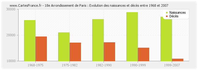 18e Arrondissement de Paris : Evolution des naissances et décès entre 1968 et 2007